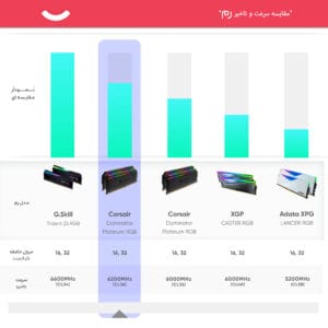رم دسکتاپ DDR5 دو کاناله 6200 مگاهرتز کورسیر مدل Dominator Platinum RGB ظرفیت 32 گیگابایت